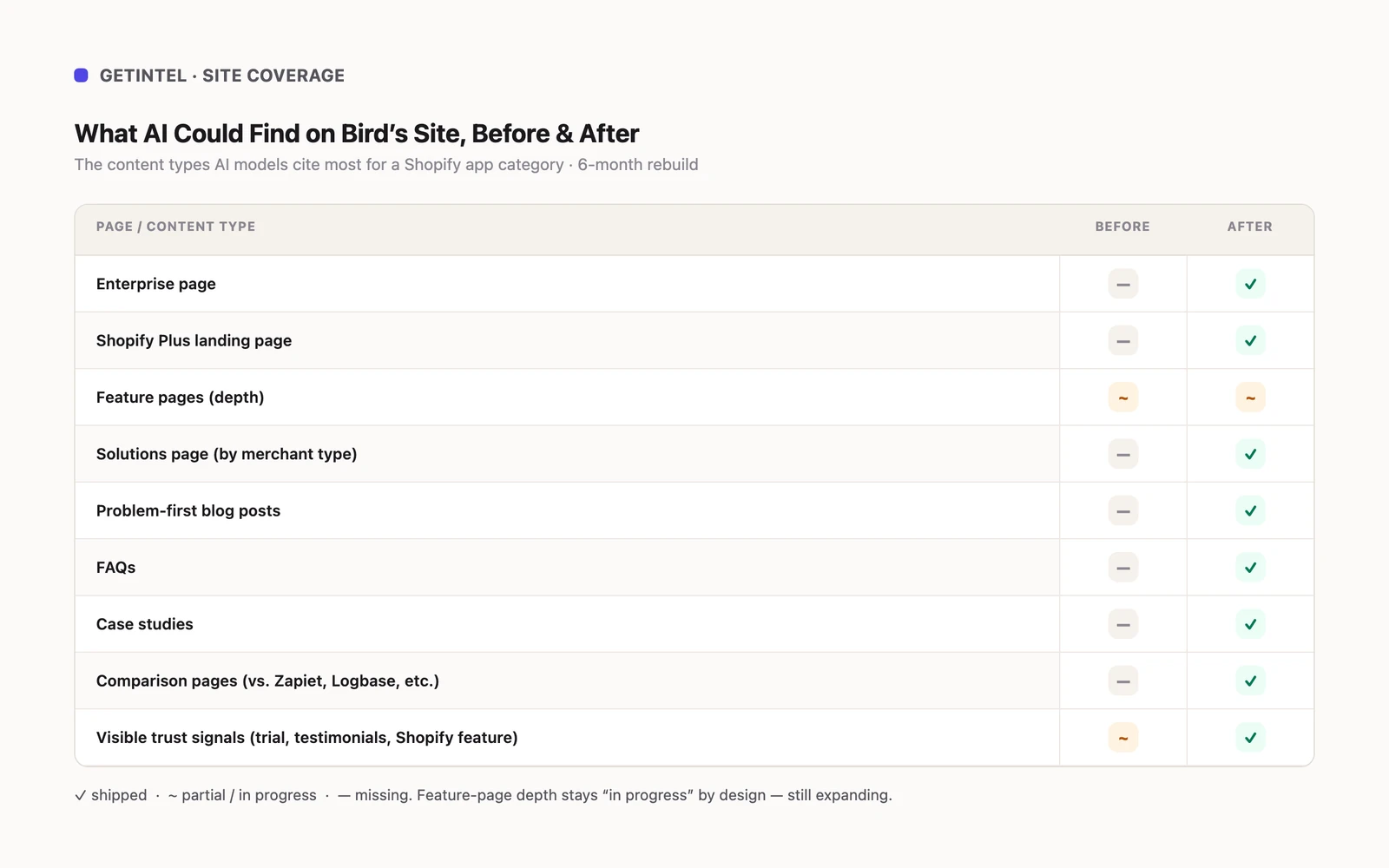 Table showing which content types AI could find on Bird's site before and after: enterprise page, Shopify Plus page, solutions page, FAQs, case studies, comparison pages, and trust signals