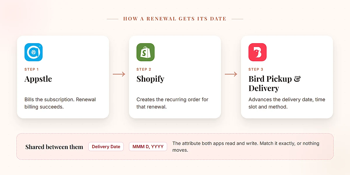 Diagram of how an Appstle subscription renewal gets its delivery date on Shopify: Appstle bills the renewal, Shopify creates the recurring order, and Bird Pickup & Delivery advances the delivery date through the shared Delivery Date attribute