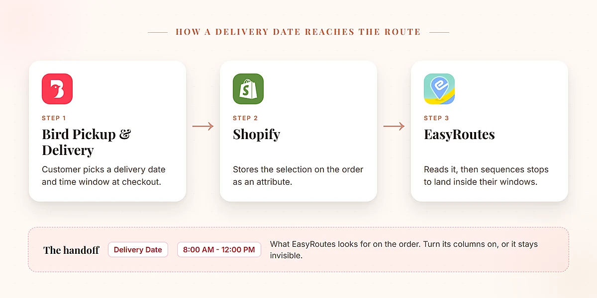 Diagram of how a Shopify delivery date reaches EasyRoutes: a customer picks a date and time window in Bird Pickup & Delivery at checkout, Bird writes it to the Shopify order as a Delivery Date attribute, and EasyRoutes parses that attribute to sequence stops inside their windows