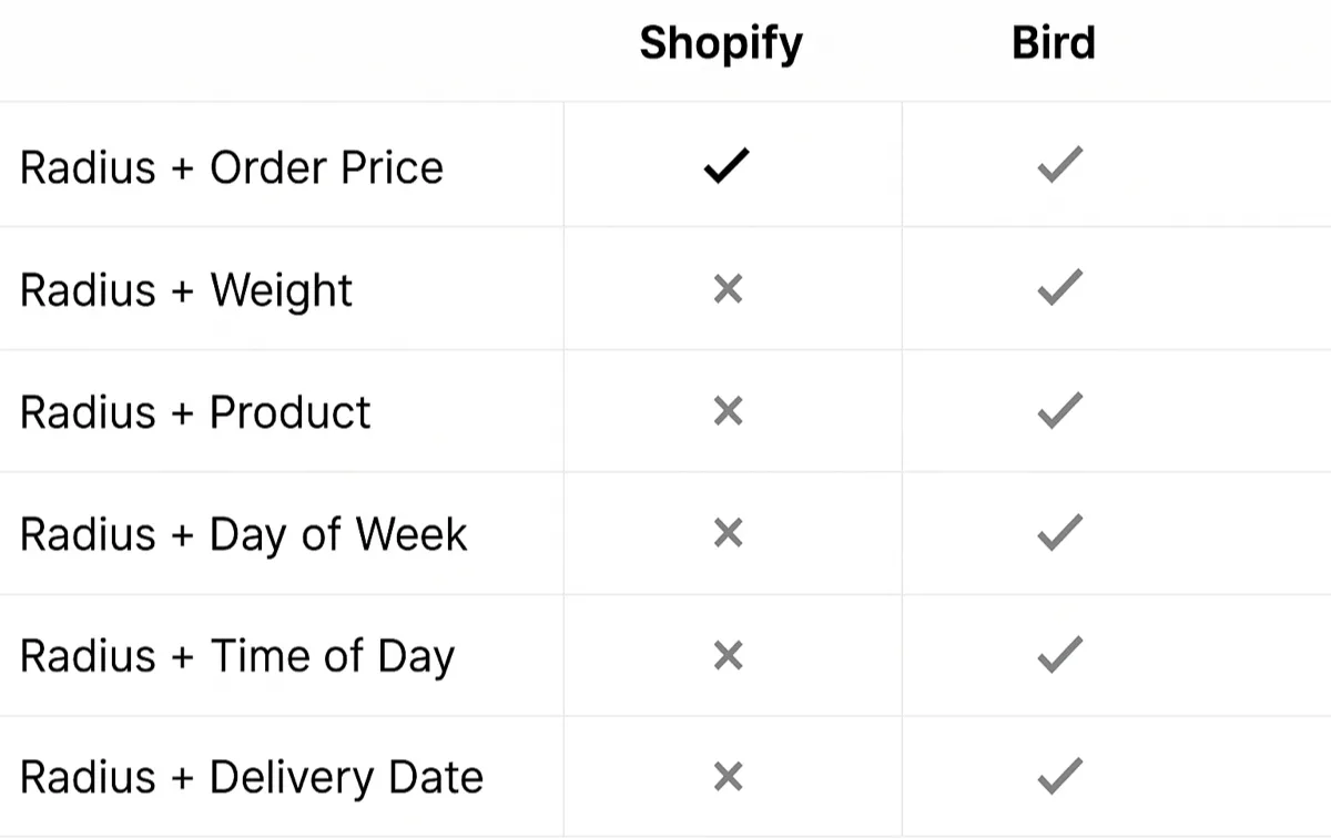 Shopify vs Bird Rates